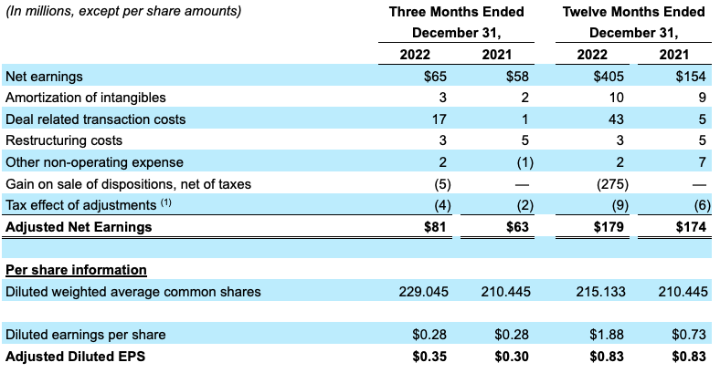 Adjusted Net Earnings