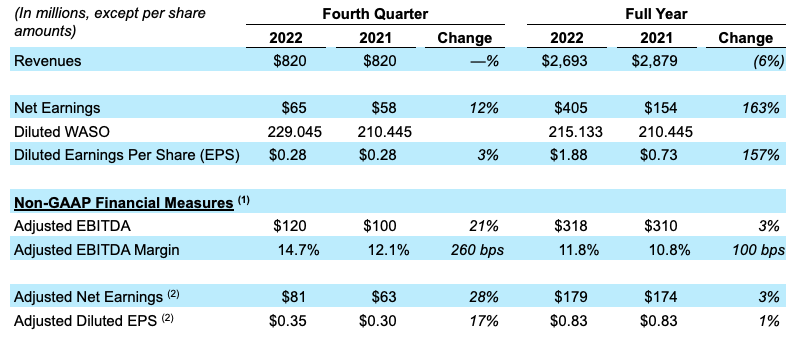 2022 Summary Financial Results