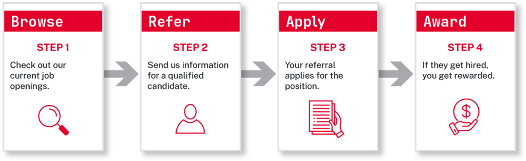 Four step process Infographic of Leonardo DRS' referral program.