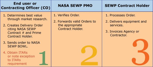 Three step process for SEWP orders